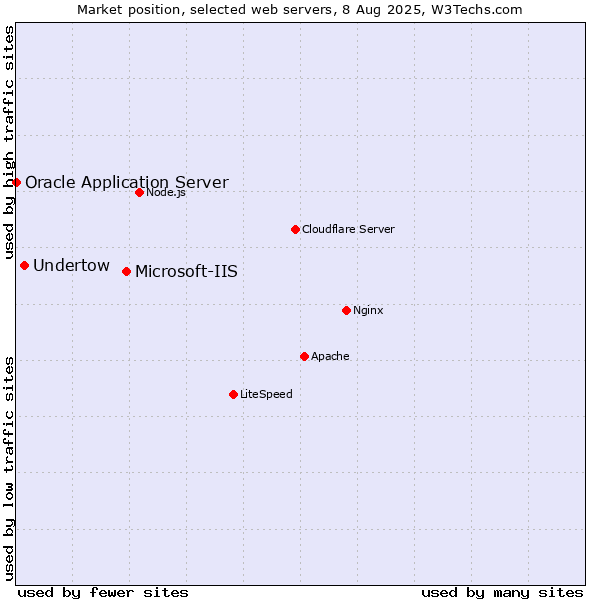 Market position of Microsoft-IIS vs. Undertow vs. Oracle Application Server