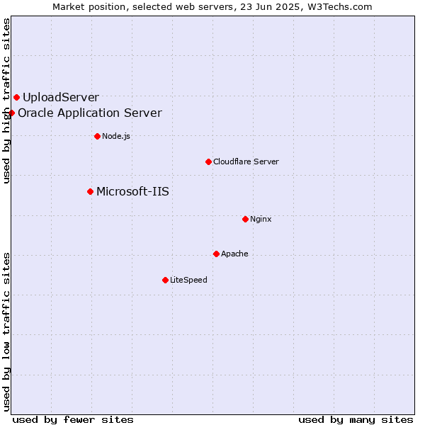 Market position of Microsoft-IIS vs. UploadServer vs. Oracle Application Server