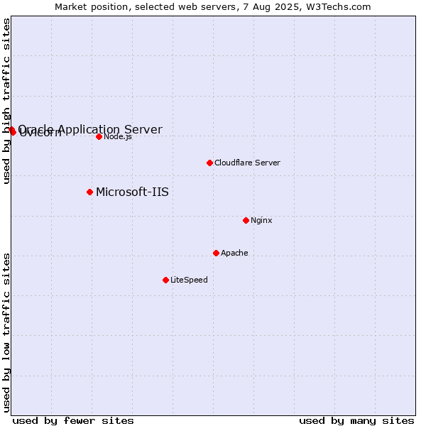 Market position of Microsoft-IIS vs. Uvicorn vs. Oracle Application Server