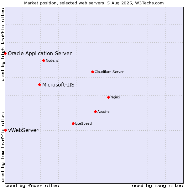 Market position of Microsoft-IIS vs. vWebServer vs. Oracle Application Server
