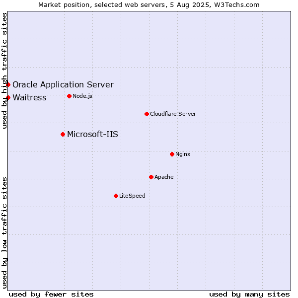 Market position of Microsoft-IIS vs. Waitress vs. Oracle Application Server
