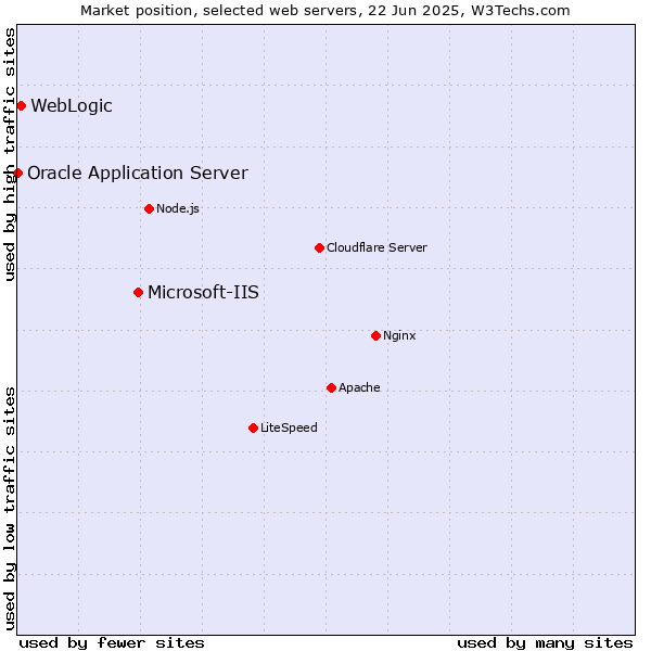 Market position of Microsoft-IIS vs. WebLogic vs. Oracle Application Server