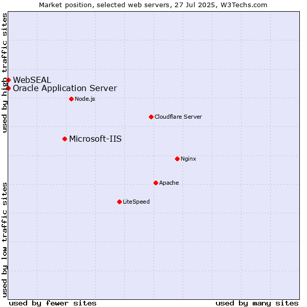 Market position of Microsoft-IIS vs. Oracle Application Server vs. WebSEAL