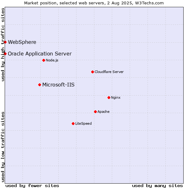 Market position of Microsoft-IIS vs. Oracle Application Server vs. WebSphere
