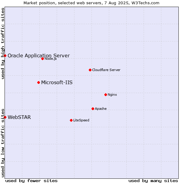 Market position of Microsoft-IIS vs. Oracle Application Server vs. WebSTAR