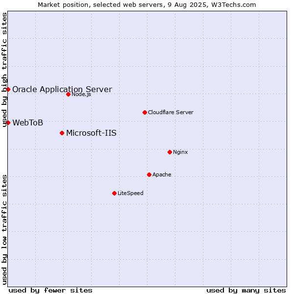 Market position of Microsoft-IIS vs. Oracle Application Server vs. WebToB