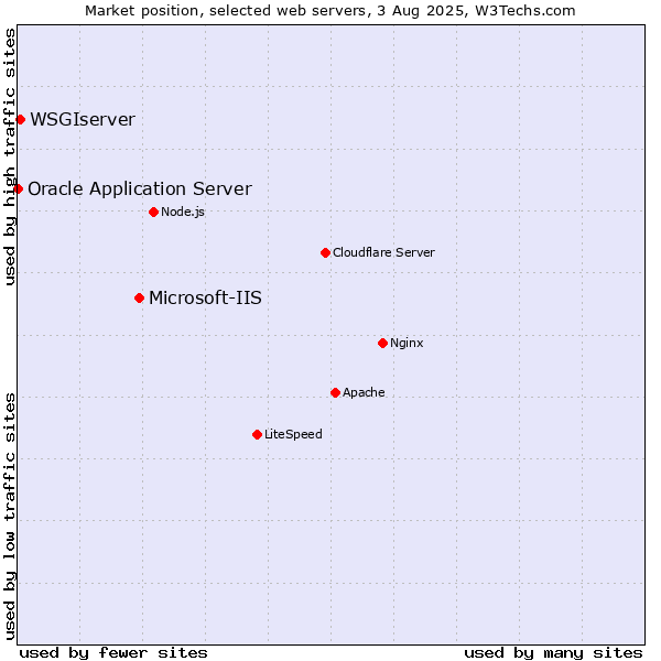 Market position of Microsoft-IIS vs. WSGIserver vs. Oracle Application Server