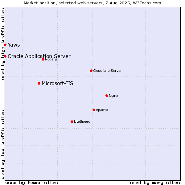 Market position of Microsoft-IIS vs. Oracle Application Server vs. Yaws