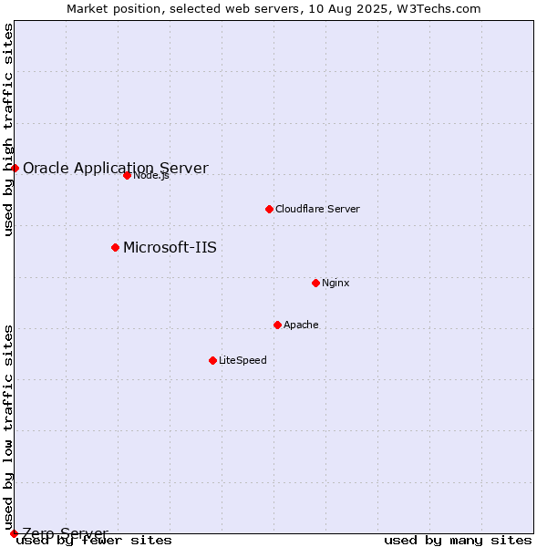 Market position of Microsoft-IIS vs. Oracle Application Server vs. Zero Server