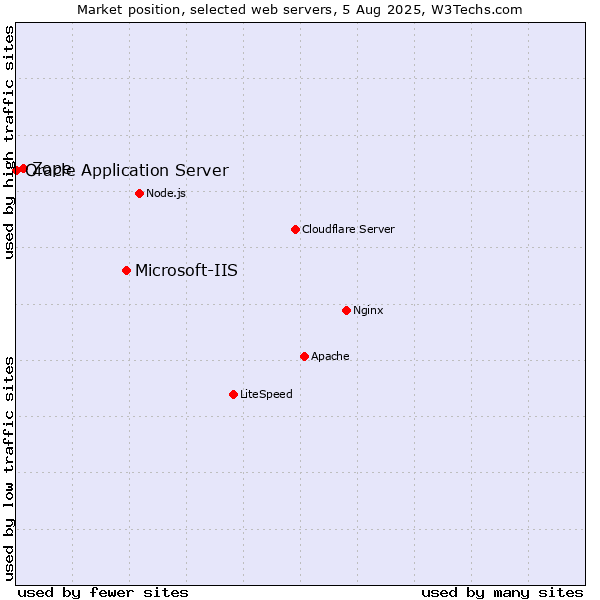 Market position of Microsoft-IIS vs. Zope vs. Oracle Application Server
