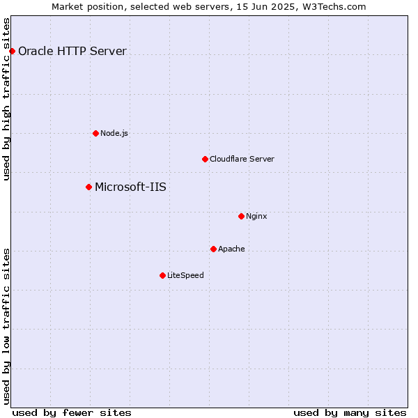 Market position of Microsoft-IIS vs. Oracle HTTP Server