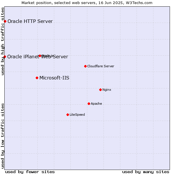 Market position of Microsoft-IIS vs. Oracle HTTP Server vs. Oracle iPlanet Web Server