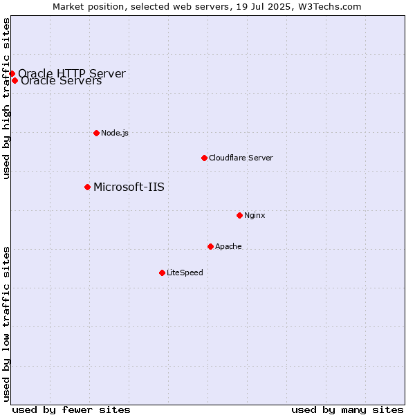 Market position of Microsoft-IIS vs. Oracle Servers vs. Oracle HTTP Server