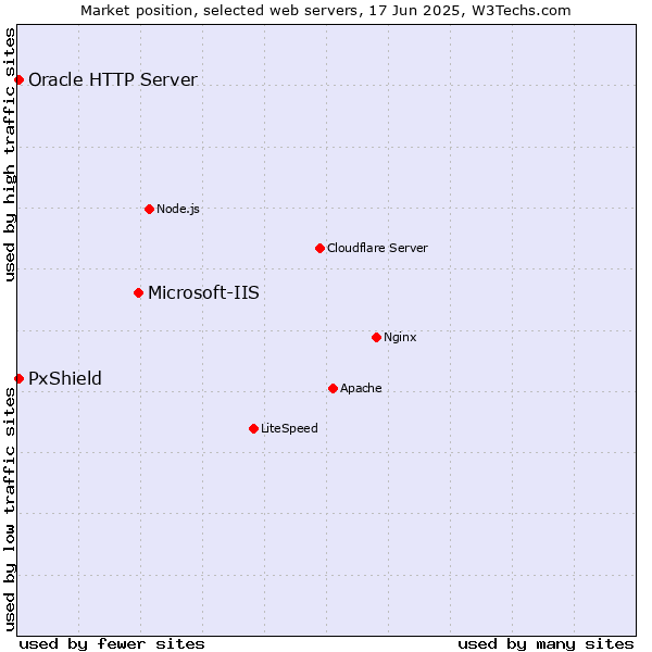 Market position of Microsoft-IIS vs. Oracle HTTP Server vs. PxShield