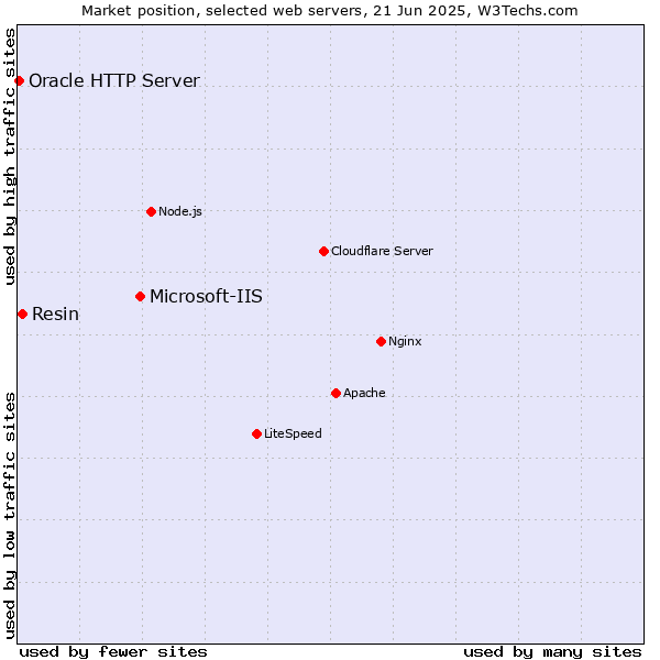 Market position of Microsoft-IIS vs. Resin vs. Oracle HTTP Server