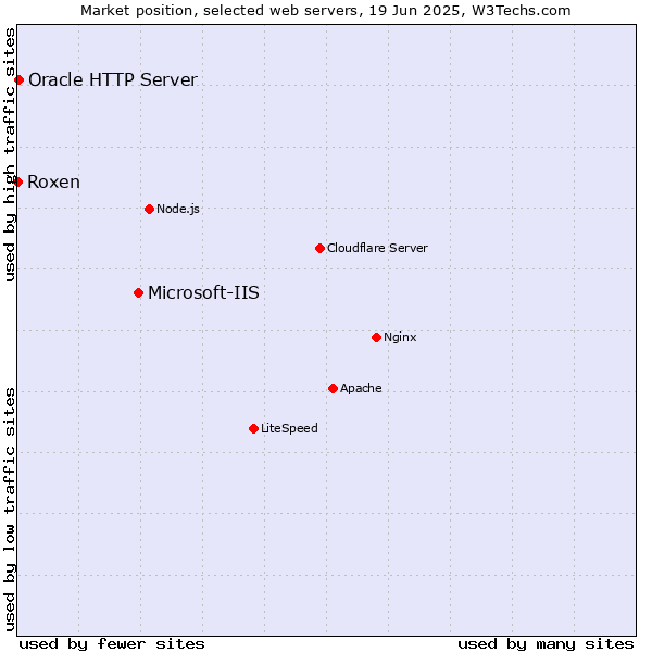 Market position of Microsoft-IIS vs. Oracle HTTP Server vs. Roxen
