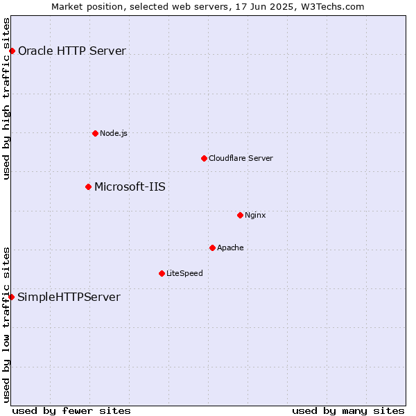 Market position of Microsoft-IIS vs. Oracle HTTP Server vs. SimpleHTTPServer
