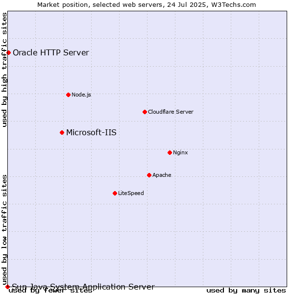 Market position of Microsoft-IIS vs. Oracle HTTP Server vs. Sun Java System Application Server