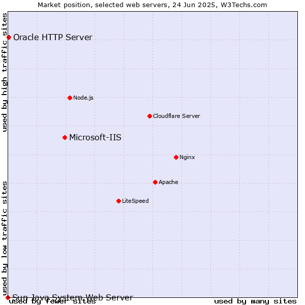 Market position of Microsoft-IIS vs. Oracle HTTP Server vs. Sun Java System Web Server