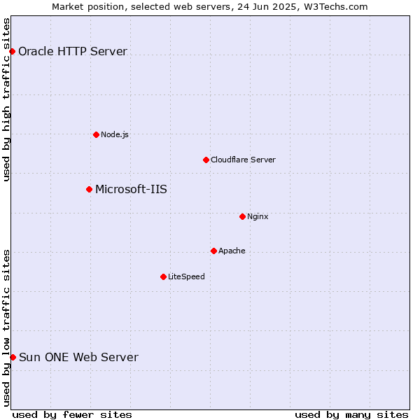 Market position of Microsoft-IIS vs. Sun ONE Web Server vs. Oracle HTTP Server