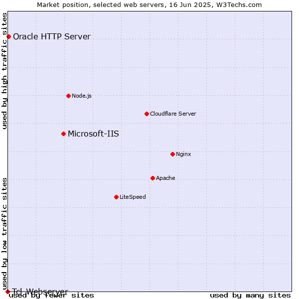 Market position of Microsoft-IIS vs. Oracle HTTP Server vs. Tcl-Webserver