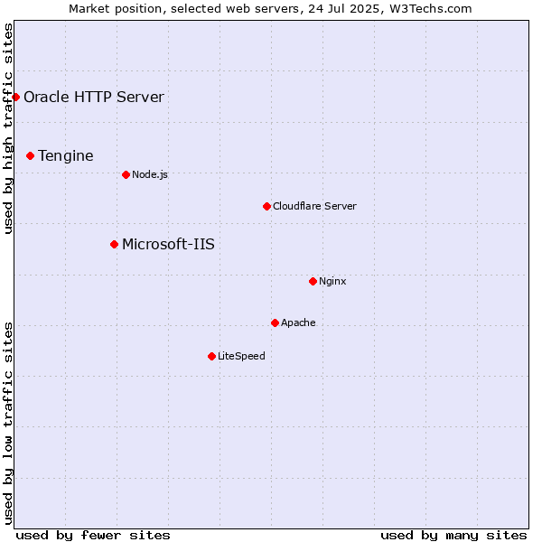 Market position of Microsoft-IIS vs. Tengine vs. Oracle HTTP Server