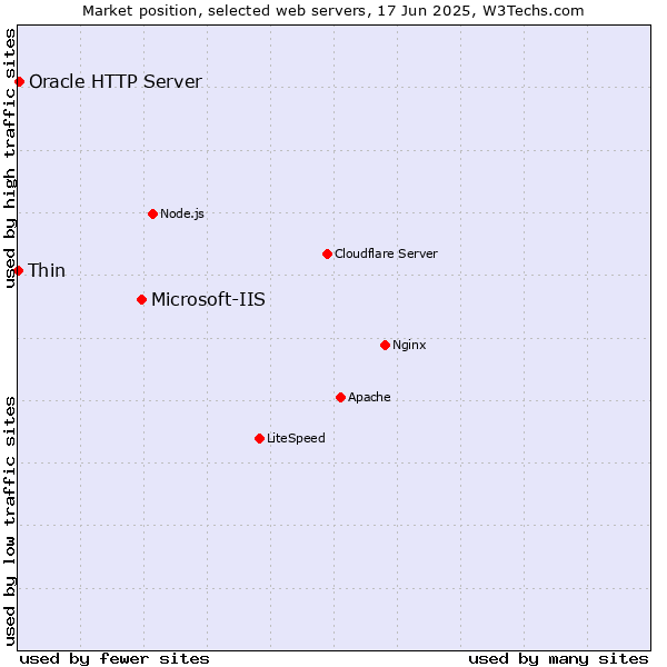 Market position of Microsoft-IIS vs. Oracle HTTP Server vs. Thin