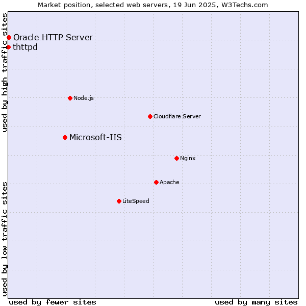Market position of Microsoft-IIS vs. Oracle HTTP Server vs. thttpd