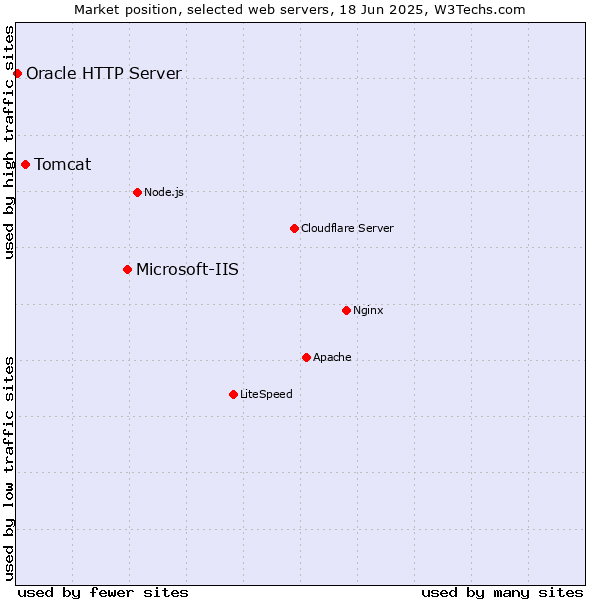 Market position of Microsoft-IIS vs. Tomcat vs. Oracle HTTP Server