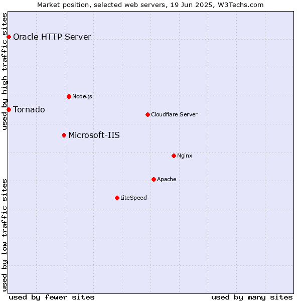 Market position of Microsoft-IIS vs. Tornado vs. Oracle HTTP Server