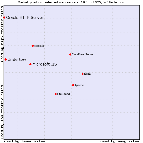 Market position of Microsoft-IIS vs. Undertow vs. Oracle HTTP Server