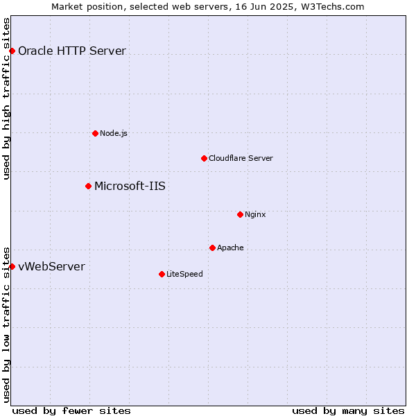 Market position of Microsoft-IIS vs. vWebServer vs. Oracle HTTP Server