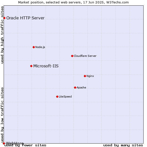 Market position of Microsoft-IIS vs. Oracle HTTP Server vs. WebHare