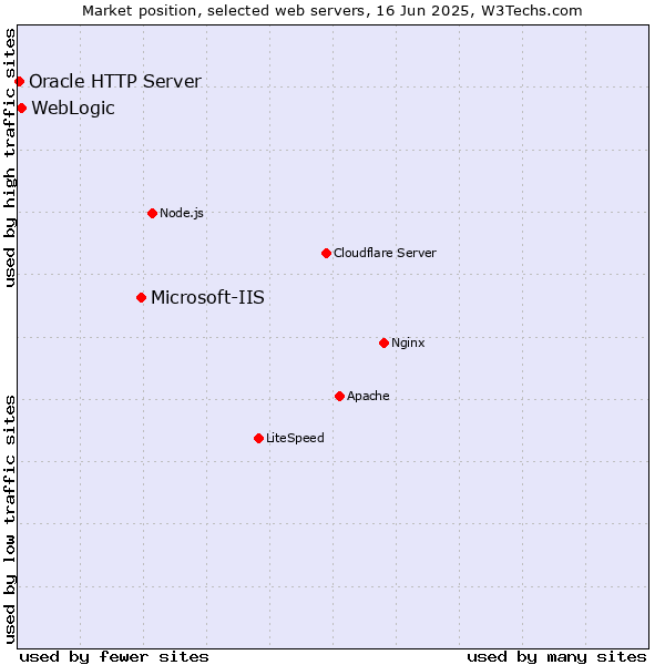 Market position of Microsoft-IIS vs. WebLogic vs. Oracle HTTP Server