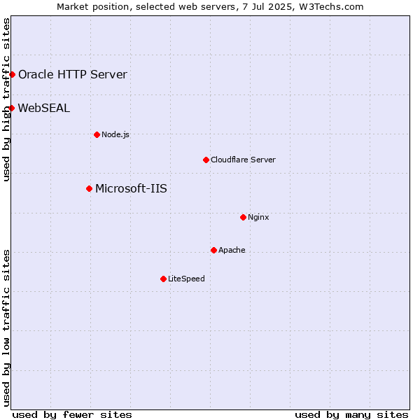 Market position of Microsoft-IIS vs. Oracle HTTP Server vs. WebSEAL