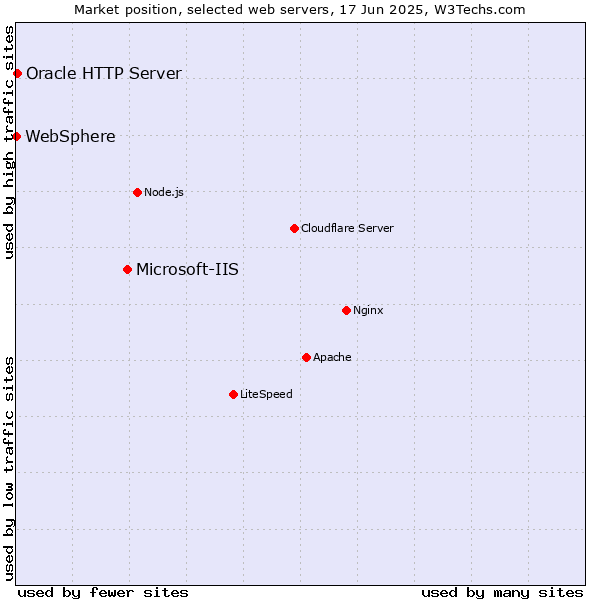 Market position of Microsoft-IIS vs. Oracle HTTP Server vs. WebSphere