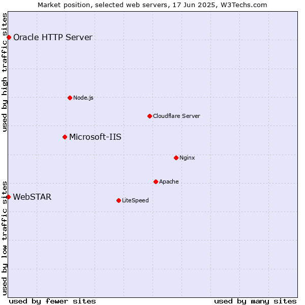 Market position of Microsoft-IIS vs. Oracle HTTP Server vs. WebSTAR