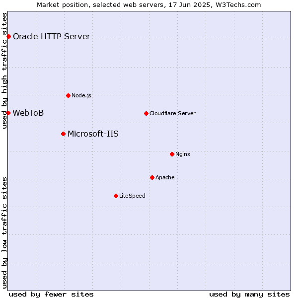 Market position of Microsoft-IIS vs. Oracle HTTP Server vs. WebToB