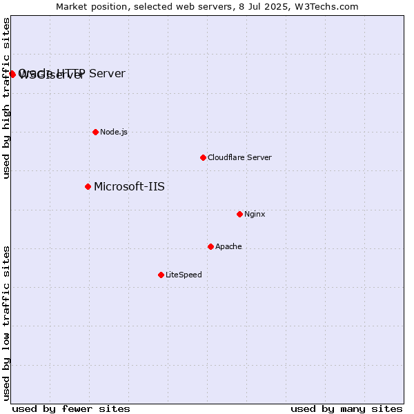 Market position of Microsoft-IIS vs. WSGIserver vs. Oracle HTTP Server