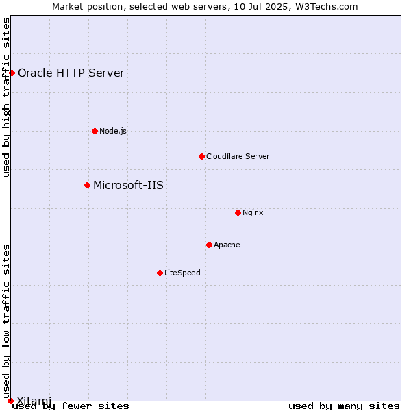 Market position of Microsoft-IIS vs. Oracle HTTP Server vs. Xitami
