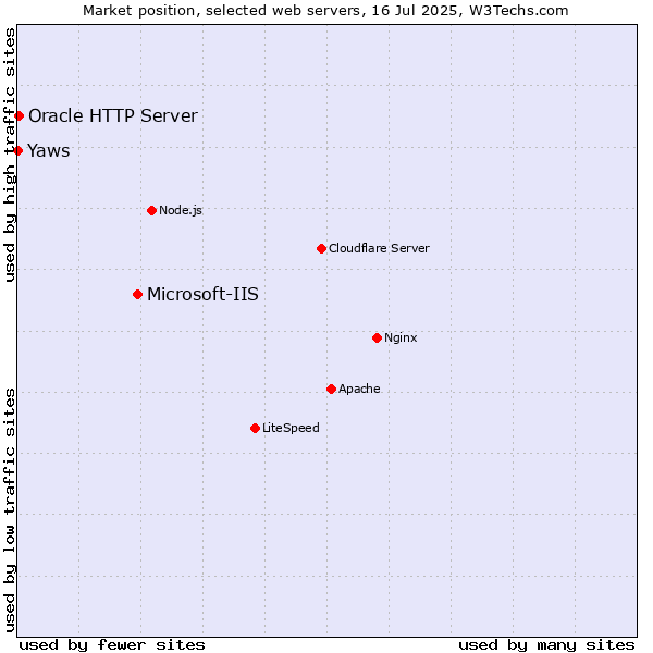 Market position of Microsoft-IIS vs. Oracle HTTP Server vs. Yaws
