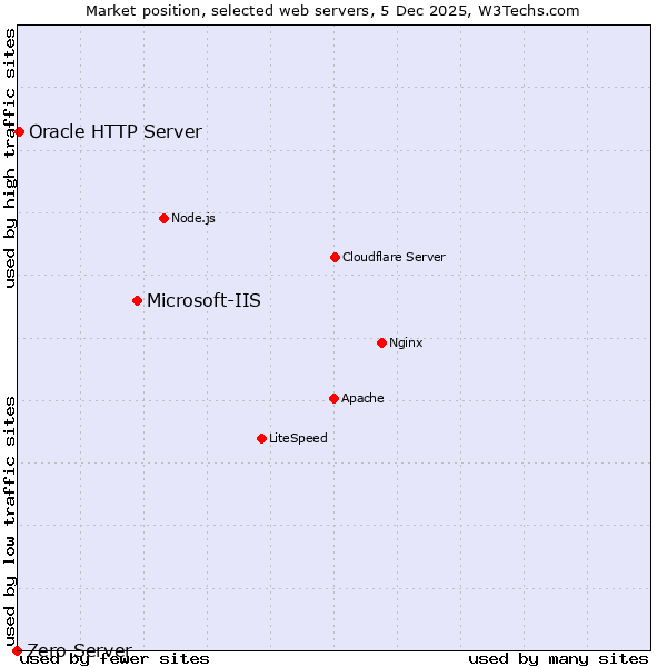 Market position of Microsoft-IIS vs. Oracle HTTP Server vs. Zero Server