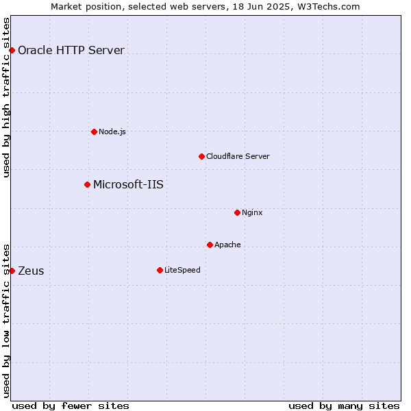 Market position of Microsoft-IIS vs. Zeus vs. Oracle HTTP Server