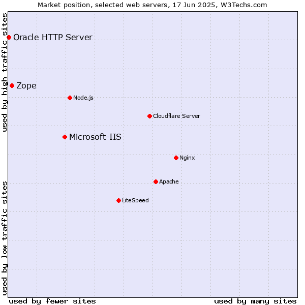 Market position of Microsoft-IIS vs. Zope vs. Oracle HTTP Server