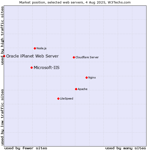 Market position of Microsoft-IIS vs. Oracle iPlanet Web Server