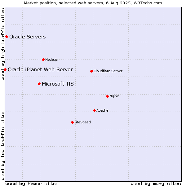 Market position of Microsoft-IIS vs. Oracle Servers vs. Oracle iPlanet Web Server