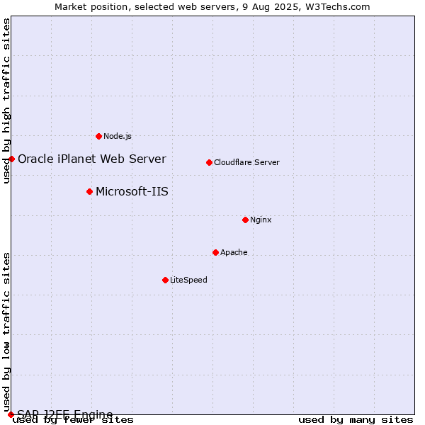 Market position of Microsoft-IIS vs. Oracle iPlanet Web Server vs. SAP J2EE Engine