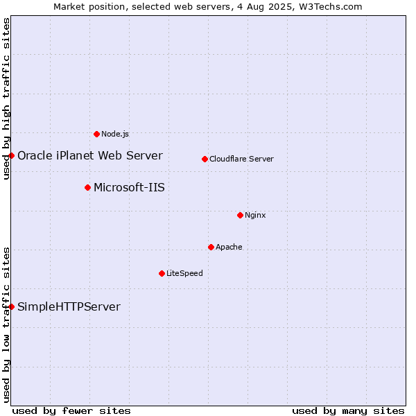 Market position of Microsoft-IIS vs. SimpleHTTPServer vs. Oracle iPlanet Web Server