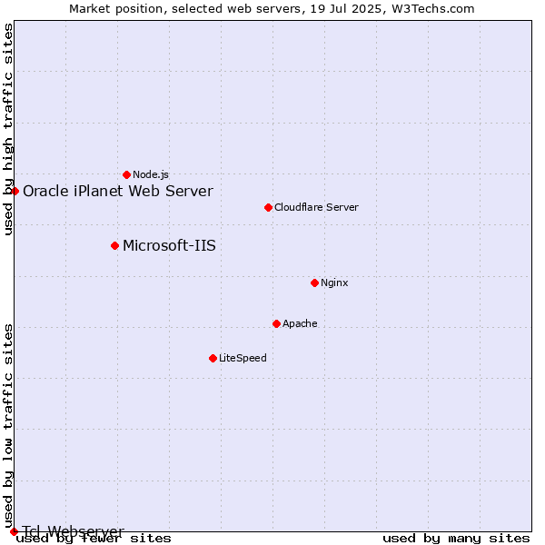 Market position of Microsoft-IIS vs. Oracle iPlanet Web Server vs. Tcl-Webserver