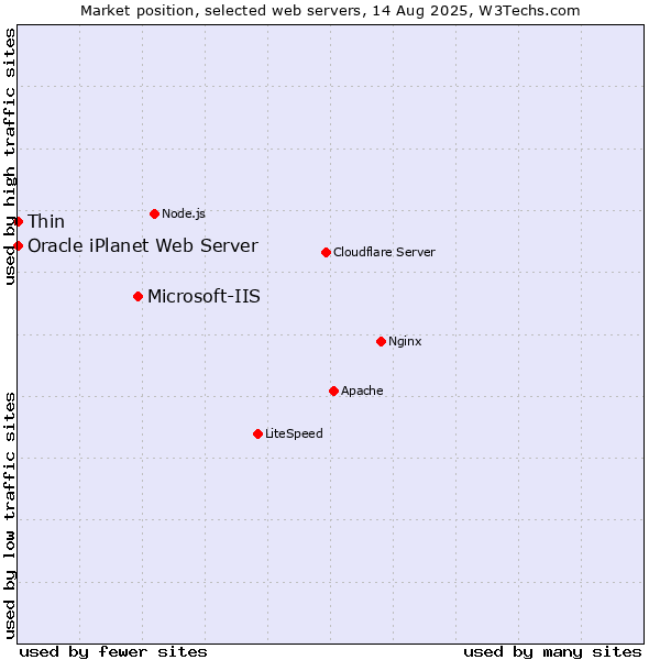 Market position of Microsoft-IIS vs. Thin vs. Oracle iPlanet Web Server
